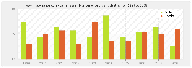 La Terrasse : Number of births and deaths from 1999 to 2008